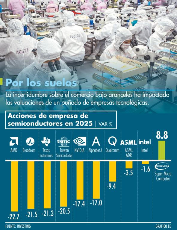 La incertidumbre sobre el comercio bajo aranceles ha impactado las valuaciones de un puñado de empresas tecnológicas.