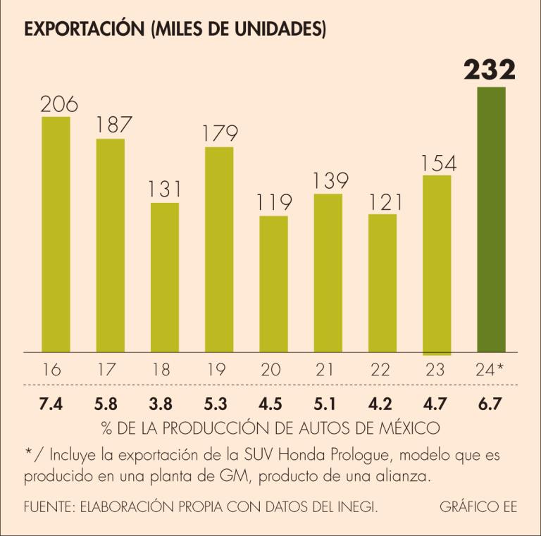 En el 2024 Honda produjo únicamente la SUV HR-V; en el 2016, en su pico de producción, llegó a producir tres modelos simultáneamente: la CR-V, la HR-V y el subcompacto Fit.